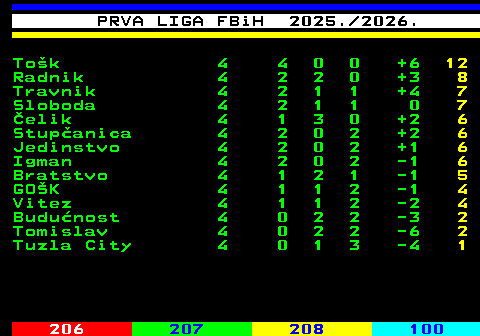 204.3 PRVA LIGA FBiH 2025. 2026. Tok 4 4 0 0 +6 12 Radnik 4 2 2 0 +3 8 Travnik 4 2 1 1 +4 7 Sloboda 4 2 1 1 0 7 elik 4 1 3 0 +2 6 Stupanica 4 2 0 2 +2 6 Jedinstvo 4 2 0 2 +1 6 Igman 4 2 0 2 -1 6 Bratstvo 4 1 2 1 -1 5 GOK 4 1 1 2 -1 4 Vitez 4 1 1 2 -2 4 Budunost 4 0 2 2 -3 2 Tomislav 4 0 2 2 -6 2 Tuzla City 4 0 1 3 -4 1