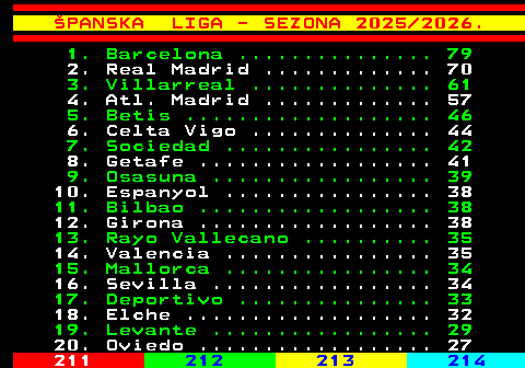 210.3 �PANSKA LIGA - SEZONA 2025 2026. 1. Barcelona ............... 79 2. Real Madrid ............. 70 3. Villarreal .............. 61 4. Atl. Madrid ............. 57 5. Betis ................... 46 6. Celta Vigo .............. 44 7. Sociedad ................ 42 8. Getafe .................. 41 9. Osasuna ................. 39 10. Espanyol ................ 38 11. Bilbao .................. 38 12. Girona .................. 38 13. Rayo Vallecano .......... 35 14. Valencia ................ 35 15. Mallorca ................ 34 16. Sevilla ................. 34 17. Deportivo ............... 33 18. Elche ................... 32 19. Levante ................. 29 20. Oviedo .................. 27