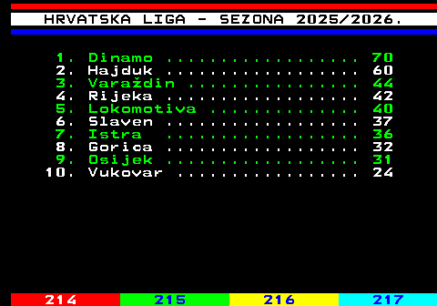 213.3 HRVATSKA LIGA - SEZONA 2025 2026. 1. Dinamo .................. 70 2. Hajduk .................. 60 3. Vara�din ................ 44 4. Rijeka .................. 42 5. Lokomotiva .............. 40 6. Slaven .................. 37 7. Istra .................. 36 8. Gorica .................. 32 9. Osijek .................. 31 10. Vukovar ................. 24