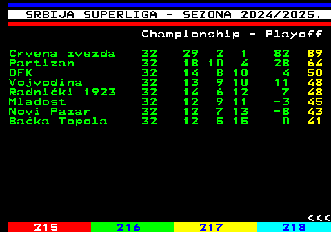214.3 SRBIJA SUPERLIGA - SEZONA 2024 2025. Championship - Playoff Crvena zvezda 32 29 2 1 82 89 Partizan 32 18 10 4 28 64 OFK 32 14 8 10 4 50 Vojvodina 32 13 9 10 11 48 Radniki 1923 32 14 6 12 7 48 Mladost 32 12 9 11 -3 45 Novi Pazar 32 12 7 13 -8 43 Baka Topola 32 12 5 15 0 41    