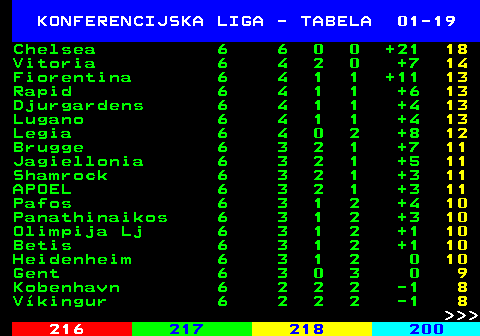 217.3 KONFERENCIJSKA LIGA - TABELA 01-19 Chelsea 6 6 0 0 +21 18 Vitoria 6 4 2 0 +7 14 Fiorentina 6 4 1 1 +11 13 Rapid 6 4 1 1 +6 13 Djurgardens 6 4 1 1 +4 13 Lugano 6 4 1 1 +4 13 Legia 6 4 0 2 +8 12 Brugge 6 3 2 1 +7 11 Jagiellonia 6 3 2 1 +5 11 Shamrock 6 3 2 1 +3 11 APOEL 6 3 2 1 +3 11 Pafos 6 3 1 2 +4 10 Panathinaikos 6 3 1 2 +3 10 Olimpija Lj 6 3 1 2 +1 10 Betis 6 3 1 2 +1 10 Heidenheim 6 3 1 2 0 10 Gent 6 3 0 3 0 9 Kobenhavn 6 2 2 2 -1 8 Vkingur 6 2 2 2 -1 8    