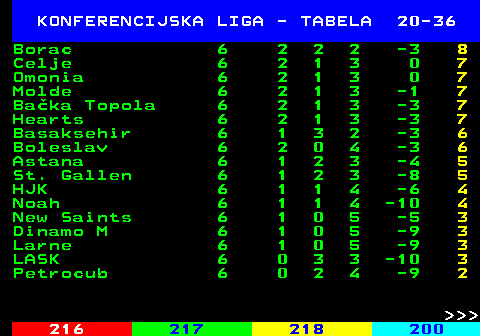 217.4 KONFERENCIJSKA LIGA - TABELA 20-36 Borac 6 2 2 2 -3 8 Celje 6 2 1 3 0 7 Omonia 6 2 1 3 0 7 Molde 6 2 1 3 -1 7 Baka Topola 6 2 1 3 -3 7 Hearts 6 2 1 3 -3 7 Basaksehir 6 1 3 2 -3 6 Boleslav 6 2 0 4 -3 6 Astana 6 1 2 3 -4 5 St. Gallen 6 1 2 3 -8 5 HJK 6 1 1 4 -6 4 Noah 6 1 1 4 -10 4 New Saints 6 1 0 5 -5 3 Dinamo M 6 1 0 5 -9 3 Larne 6 1 0 5 -9 3 LASK 6 0 3 3 -10 3 Petrocub 6 0 2 4 -9 2    