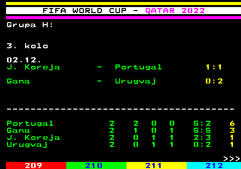218.8 FIFA WORLD CUP - QATAR 2022 Grupa H: 3. kolo 02.12. J. Koreja - Portugal 1:1 Gana - Urugvaj 0:2 -------------------------------------- Portugal 2 2 0 0 5:2 6 Gana 2 1 0 1 5:5 3 J. Koreja 2 0 1 1 2:3 1 Urugvaj 2 0 1 1 0:2 1    