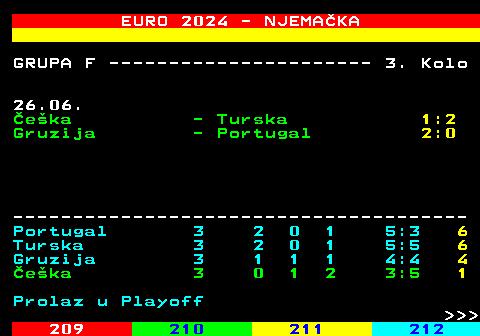 218.11 EURO 2024 - NJEMAKA GRUPA F ---------------------- 3. Kolo 26.06. eka - Turska 1:2 Gruzija - Portugal 2:0 -------------------------------------- Portugal 3 2 0 1 5:3 6 Turska 3 2 0 1 5:5 6 Gruzija 3 1 1 1 4:4 4 eka 3 0 1 2 3:5 1 Prolaz u Playoff    