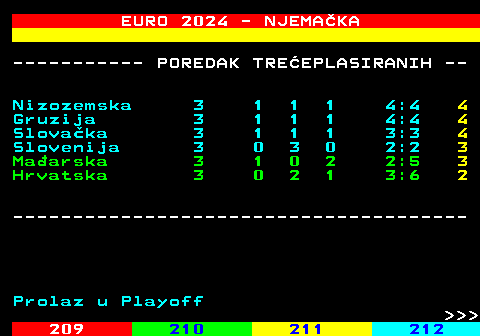 218.12 EURO 2024 - NJEMAKA ----------- POREDAK TREEPLASIRANIH -- Nizozemska 3 1 1 1 4:4 4 Gruzija 3 1 1 1 4:4 4 Slovaka 3 1 1 1 3:3 4 Slovenija 3 0 3 0 2:2 3 Maarska 3 1 0 2 2:5 3 Hrvatska 3 0 2 1 3:6 2 -------------------------------------- Prolaz u Playoff    