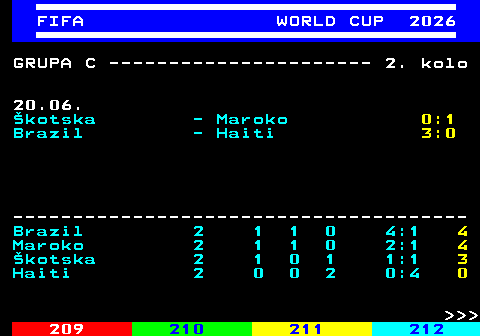 219.3 FIFA WORLD CUP 2026 GRUPA C ---------------------- 2. kolo 20.06. �kotska - Maroko 0:1 Brazil - Haiti 3:0 -------------------------------------- Brazil 2 1 1 0 4:1 4 Maroko 2 1 1 0 2:1 4 �kotska 2 1 0 1 1:1 3 Haiti 2 0 0 2 0:4 0    