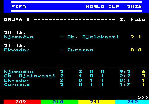 219.5 FIFA WORLD CUP 2026 GRUPA E ---------------------- 2. kolo 20.06. Njema�ka - Ob. Bjelokosti 2:1 21.06. Ekvador - Curacao 0:0 -------------------------------------- Njema�ka 2 2 0 0 9:2 6 Ob. Bjelokosti 2 1 0 1 2:2 3 Ekvador 2 0 1 1 0:1 1 Curacao 2 0 1 1 1:7 1    