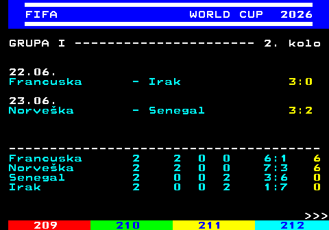 219.9 FIFA WORLD CUP 2026 GRUPA I ---------------------- 2. kolo 22.06. Francuska - Irak 3:0 23.06. Norve�ka - Senegal 3:2 -------------------------------------- Francuska 2 2 0 0 6:1 6 Norve�ka 2 2 0 0 7:3 6 Senegal 2 0 0 2 3:6 0 Irak 2 0 0 2 1:7 0    