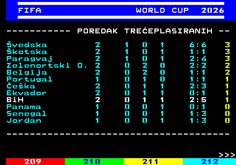 219.13 FIFA WORLD CUP 2026 ----------- POREDAK TRE�EPLASIRANIH -- �vedska 2 1 0 1 6:6 3 �kotska 2 1 0 1 1:1 3 Paragvaj 2 1 0 1 2:4 3 Zelenortski O. 2 0 2 0 2:2 2 Belgija 2 0 2 0 1:1 2 Portugal 1 0 1 0 1:1 1 �e�ka 2 0 1 1 2:3 1 Ekvador 2 0 1 1 0:1 1 BiH 2 0 1 1 2:5 1 Panama 1 0 0 1 0:1 0 Senegal 1 0 0 1 1:3 0 Jordan 1 0 0 1 1:3 0 --------------------------------------    