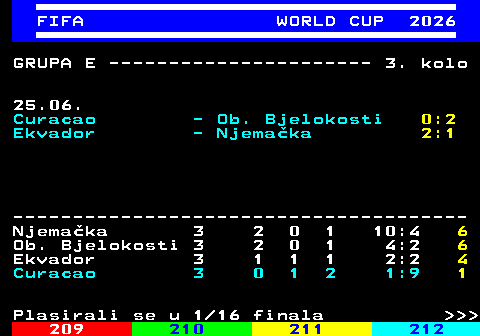 219.14 FIFA WORLD CUP 2026 GRUPA E ---------------------- 3. kolo 25.06. Curacao - Ob. Bjelokosti 0:2 Ekvador - Njema�ka 2:1 -------------------------------------- Njema�ka 3 2 0 1 10:4 6 Ob. Bjelokosti 3 2 0 1 4:2 6 Ekvador 3 1 1 1 2:2 4 Curacao 3 0 1 2 1:9 1 Plasirali se u 1 16 finala    