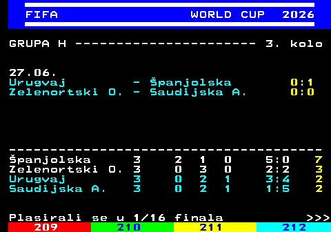 219.17 FIFA WORLD CUP 2026 GRUPA H ---------------------- 3. kolo 27.06. Urugvaj - �panjolska 0:1 Zelenortski O. - Saudijska A. 0:0 -------------------------------------- �panjolska 3 2 1 0 5:0 7 Zelenortski O. 3 0 3 0 2:2 3 Urugvaj 3 0 2 1 3:4 2 Saudijska A. 3 0 2 1 1:5 2 Plasirali se u 1 16 finala    