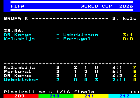 219.20 FIFA WORLD CUP 2026 GRUPA K ---------------------- 3. kolo 28.06. DR Kongo - Uzbekistan 3:1 Kolumbija - Portugal 0:0 -------------------------------------- Kolumbija 3 2 1 0 4:1 7 Portugal 3 1 2 0 6:1 5 DR Kongo 3 1 1 1 4:3 4 Uzbekistan 3 0 0 3 2:11 0 Plasirali se u 1 16 finala    