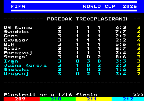 219.22 FIFA WORLD CUP 2026 ----------- POREDAK TRE�EPLASIRANIH -- DR Kongo 3 1 1 1 4:3 4 �vedska 3 1 1 1 7:7 4 Gana 3 1 1 1 2:2 4 Ekvador 3 1 1 1 2:2 4 BiH 3 1 1 1 5:6 4 Al�ir 3 1 1 1 5:7 4 Paragvaj 3 1 1 1 2:4 4 Senegal 3 1 0 2 8:6 3 Iran 3 0 3 0 3:3 3 Ju�na Koreja 3 1 0 2 2:3 3 �kotska 3 1 0 2 1:4 3 Urugvaj 3 0 2 1 3:4 2 -------------------------------------- Plasirali se u 1 16 finala    