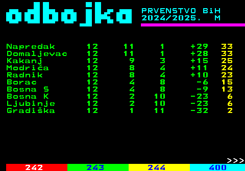 241.2 PRVENSTVO BiH 2024 2025. M Napredak 12 11 1 +29 33 Domaljevac 12 11 1 +28 33 Kakanj 12 9 3 +15 25 Modria 12 8 4 +11 24 Radnik 12 8 4 +10 23 Borac 12 4 8 -6 15 Bosna S 12 4 8 -9 13 Bosna K 12 2 10 -23 6 Ljubinje 12 2 10 -23 6 Gradika 12 1 11 -32 2    