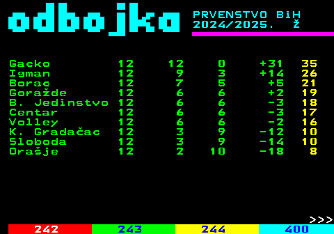 242.2 PRVENSTVO BiH 2024 2025.  Gacko 12 12 0 +31 35 Igman 12 9 3 +14 26 Borac 12 7 5 +5 21 Gorade 12 6 6 +2 19 B. Jedinstvo 12 6 6 -3 18 Centar 12 6 6 -3 17 Volley 12 6 6 -2 16 K. Gradaac 12 3 9 -12 10 Sloboda 12 3 9 -14 10 Oraje 12 2 10 -18 8    