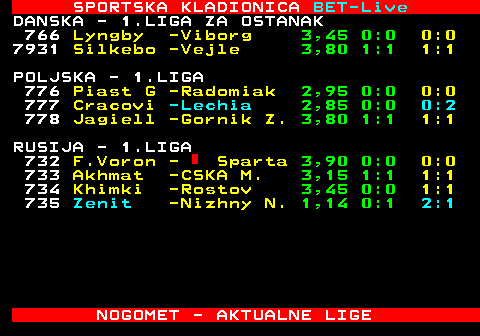 471.9 SPORTSKA KLADIONICA BET-Live DANSKA - 1.LIGA ZA OSTANAK 766 Lyngby -Viborg 3,45 0:0 0:0 7931 Silkebo -Vejle 3,80 1:1 1:1 POLJSKA - 1.LIGA 776 Piast G -Radomiak 2,95 0:0 0:0 777 Cracovi -Lechia 2,85 0:0 0:2 778 Jagiell -Gornik Z. 3,80 1:1 1:1 RUSIJA - 1.LIGA 732 F.Voron - Sparta 3,90 0:0 0:0 733 Akhmat -CSKA M. 3,15 1:1 1:1 734 Khimki -Rostov 3,45 0:0 1:1 735 Zenit -Nizhny N. 1,14 0:1 2:1 NOGOMET - AKTUALNE LIGE