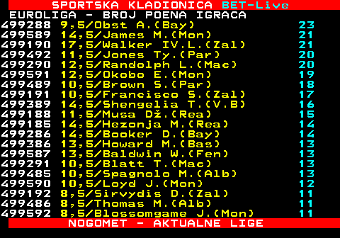 471.11 SPORTSKA KLADIONICA BET-Live EUROLIGA - BROJ POENA IGRACA 499288 9,5 Obst A.(Bay) 23 499589 14,5 James M.(Mon) 21 499190 17,5 Walker IV.L.(Zal) 21 499492 11,5 Jones Ty.(Par) 20 499290 12,5 Randolph L.(Mac) 20 499591 12,5 Okobo E.(Mon) 19 499489 10,5 Brown S.(Par) 18 499191 10,5 Francisco S.(Zal) 17 499389 14,5 Shengelia T.(V.B) 16 499188 11,5 Musa D.(Rea) 15 499185 14,5 Hezonja M.(Rea) 14 499286 14,5 Booker D.(Bay) 14 499386 13,5 Howard M.(Bas) 13 499587 13,5 Baldwin W.(Fen) 13 499291 10,5 Blatt T.(Mac) 13 499485 10,5 Spagnolo M.(Alb) 13 499590 10,5 Loyd J.(Mon) 12 499192 8,5 Sirvydis D.(Zal) 11 499486 8,5 Thomas M.(Alb) 11 499592 8,5 Blossomgame J.(Mon) 11 NOGOMET - AKTUALNE LIGE