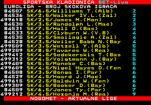471.13 SPORTSKA KLADIONICA BET-Live EUROLIGA - BROJ SKOKOVA IGRACA 84507 SK 6,5 Williams T.(Alb) 2 84536 SK 2,5 Walker IV.L.(Zal) 2 499618 SK 2,5 James M.(Mon) 2 84530 SK 3,5 Randolph L.(Mac) 3 84531 SK 7,5 Hall D.(Bas) 4 84533 SK 4,5 Clyburn W.(V.B) 4 84535 SK 2,5 Smailagic A.(Zal) 4 84528 SK 3,5 Weiler Babb N.(Bay 4 499509 SK 3,5 Wetzell Y.(Alb) 5 499209 SK 8,5 Tavares W.(Rea) 5 499412 SK 4,5 Sedekerskis T.(Bas 5 499312 SK 4,5 Voigtmann J.(Bay) 5 499409 SK 5,5 Moneke C.(Bas) 5 499609 SK 4,5 Nigel Hayes D.(Fen 6 84508 SK 3,5 Bonga I.(Par) 6 84529 SK 4,5 Hoard J.(Mac) 6 499615 SK 2,5 Baldwin W.(Fen) 6 499309 SK 4,5 Booker D.(Bay) 6 84509 SK 6,5 Jones Ty.(Par) 7 499212 SK 4,5 Hezonja M.(Rea) 9 NOGOMET - AKTUALNE LIGE
