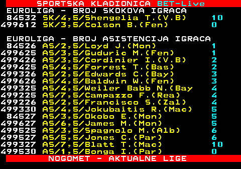 471.14 SPORTSKA KLADIONICA BET-Live EUROLIGA - BROJ SKOKOVA IGRACA 84532 SK 4,5 Shengelia T.(V.B) 10 499612 SK 3,5 Colson B.(Fen) 0 EUROLIGA - BROJ ASISTENCIJA IGRACA 84526 AS 2,5 Loyd J.(Mon) 1 499625 AS 3,5 Guduric M.(Fen) 1 499426 AS 3,5 Cordinier I.(V.B) 2 499425 AS 4,5 Forrest T.(Bas) 2 499326 AS 2,5 Edwards C.(Bay) 3 499626 AS 4,5 Baldwin W.(Fen) 3 499325 AS 4,5 Weiler Babb N.(Bay 4 499225 AS 7,5 Campazzo F.(Rea) 4 499226 AS 2,5 Francisco S.(Zal) 4 499330 AS 4,5 Jokubaitis R.(Mac) 5 84527 AS 3,5 Okobo E.(Mon) 5 499627 AS 6,5 James M.(Mon) 5 499525 AS 3,5 Spagnolo M.(Alb) 6 499527 AS 5,5 Jones C.(Par) 6 499327 AS 7,5 Blatt T.(Mac) 10 499530 AS 1,5 Bonga I.(Par) 0 NOGOMET - AKTUALNE LIGE