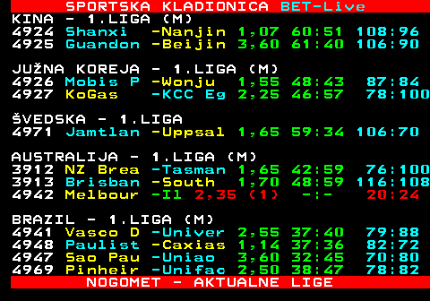 471.16 SPORTSKA KLADIONICA BET-Live KINA - 1.LIGA (M) 4924 Shanxi -Nanjin 1,07 60:51 108:96 4925 Guandon -Beijin 3,60 61:40 106:90 JU�NA KOREJA - 1.LIGA (M) 4926 Mobis P -Wonju 1,55 48:43 87:84 4927 KoGas -KCC Eg 2,25 46:57 78:100 �VEDSKA - 1.LIGA 4971 Jamtlan -Uppsal 1,65 59:34 106:70 AUSTRALIJA - 1.LIGA (M) 3912 NZ Brea -Tasman 1,65 42:59 76:100 3913 Brisban -South 1,70 48:59 116:108 4942 Melbour -Il 2,35 (1) -:- 20:24 BRAZIL - 1.LIGA (M) 4941 Vasco D -Univer 2,55 37:40 79:88 4948 Paulist -Caxias 1,14 37:36 82:72 4947 Sao Pau -Uniao 3,60 32:45 70:80 4969 Pinheir -Unifac 2,50 38:47 78:82 NOGOMET - AKTUALNE LIGE
