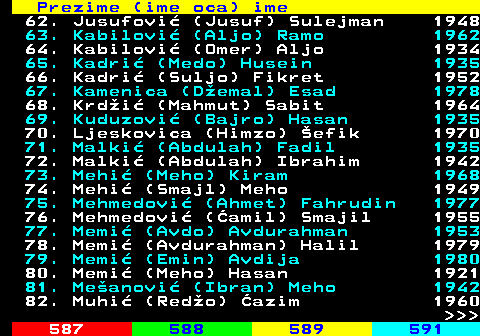 586.4 Prezime (ime oca) ime 62. Jusufovi (Jusuf) Sulejman 1948 63. Kabilovi (Aljo) Ramo 1962 64. Kabilovi (Omer) Aljo 1934 65. Kadri (Medo) Husein 1935 66. Kadri (Suljo) Fikret 1952 67. Kamenica (Demal) Esad 1978 68. Krdi (Mahmut) Sabit 1964 69. Kuduzovi (Bajro) Hasan 1935 70. Ljeskovica (Himzo) efik 1970 71. Malki (Abdulah) Fadil 1935 72. Malki (Abdulah) Ibrahim 1942 73. Mehi (Meho) Kiram 1968 74. Mehi (Smajl) Meho 1949 75. Mehmedovi (Ahmet) Fahrudin 1977 76. Mehmedovi (amil) Smajil 1955 77. Memi (Avdo) Avdurahman 1953 78. Memi (Avdurahman) Halil 1979 79. Memi (Emin) Avdija 1980 80. Memi (Meho) Hasan 1921 81. Meanovi (Ibran) Meho 1942 82. Muhi (Redo) azim 1960    