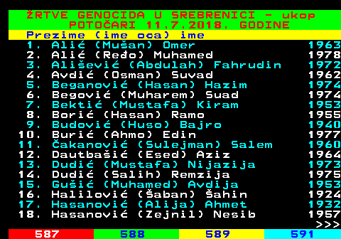 586.12 RTVE GENOCIDA U SREBRENICI - ukop POTOARI 11.7.2018. GODINE Prezime (ime oca) ime 1. Ali (Muan) Omer 1963 2. Ali (Reo) Muhamed 1978 3. Alievi (Abdulah) Fahrudin 1972 4. Avdi (Osman) Suvad 1962 5. Beganovi (Hasan) Hazim 1974 6. Begovi (Muharem) Suad 1974 7. Bekti (Mustafa) Kiram 1953 8. Bori (Hasan) Ramo 1955 9. Budovi (Huso) Bajro 1940 10. Buri (Ahmo) Edin 1977 11. akanovi (Sulejman) Salem 1960 12. Dautbai (Esed) Aziz 1964 13. Dudi (Mustafa) Nijazija 1973 14. Dudi (Salih) Remzija 1975 15. Gui (Muhamed) Avdija 1953 16. Halilovi (aban) ahin 1924 17. Hasanovi (Alija) Ahmet 1932 18. Hasanovi (Zejnil) Nesib 1957    