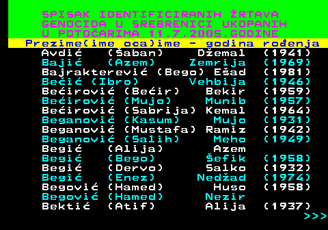 597.3 SPISAK IDENTIFICIRANIH RTAVA GENOCIDA U SREBRENICI UKOPANIH U POTOARIMA 11.7.2005.GODINE Prezime(ime oca)ime - godina roenja Avdi (aban) Demal (1941) Baji (Azem) Zemrija (1969) Bajrakterevi (Bego) Ead (1981) Bei (Ibro) Vehbija (1946) Beirovi (Beir) Bekir (1959) Beirovi (Mujo) Munib (1957) Beirovi (Sabrija) Kemal (1964) Beganovi (Kasum) Mujo (1931) Beganovi (Mustafa) Ramiz (1942) Beganovi (Salih) Meho (1949) Begi (Alija) Azem Begi (Bego) efik (1958) Begi (Dervo) Salko (1932) Begi (Enez) Nedad (1974) Begovi (Hamed) Huso (1958) Begovi (Hamed) Nezir Bekti (Atif) Alija (1937)    