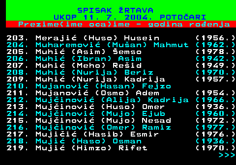 598.13 SPISAK RTAVA UKOP 11. 7. 2004. POTOARI Prezime(ime oca)ime - godina roenja 203. Meraji (Huso) Husein (1956.) 204. Muharemovi (Muan) Mahmut (1962.) 205. Muhi (Asim) emso (1978.) 206. Muhi (Ibran) Asim (1942.) 207. Muhi (Meho) Reid (1949.) 208. Muhi (Nurija) Beriz (1970.) 209. Muhi (Nurija) Kadrija (1957.) 210. Mujanovi (Hasan) Fejzo 211. Mujanovi (Osmo) Adem (1954.) 212. Mujinovi (Alija) Kadrija (1966.) 213. Mujinovi (Huso) Omer (1936.) 214. Mujinovi (Mujo) Ejub (1960.) 215. Mujinovi (Mujo) Nesad (1972.) 216. Mujinovi (Omer) Ramiz (1977.) 217. Mujii (Hasib) Esmir (1976.) 218. Muji (Haso) Osman (1936.) 219. Muji (Himzo) Rifet (1970.)    