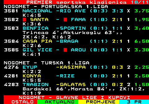 665.10 PREMIER sportska kladionica 10 11 NOGOMET - PORTUGALSKA 1.LIGA 3581 NACIONAL -RIO AVE (0:3) 3:3 X 3,75 K:4:5 3582  SANTA -  FAMA (1:0) 2:1 1 1,95 K:3:6 3583 BENFICA -SPORTIN (0:1) 1:1 X 3,40 Trincao 4 ,Akturkoglu 63 ,, ZK:4:2, K:6:2 3584 CASA PIA -BRAGA (1:1) 2:1 1 6,50 K:2:6 3585 GIL VICE -  AROU (0:0) 1:1 X 3,30 K:4:1 NOGOMET - TURSKA 1.LIGA 4276 EYUP -KASIMPA (0:1) 0:3 2 2,25 K:2:2 4281 KONYA -RIZE (0:0) 2:1 1 2,50 K:5:5 4283 TRABZON -GALATAS (0:0) 0:2 2 1,50 Bardakci 66 ,Morata 84 ,, ZK:1:2, K:1:9 NOGOMET - GLAVNE LIGE I KUPOVI