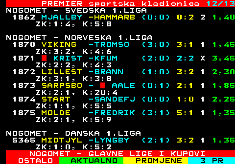 665.12 PREMIER sportska kladionica 12 13 NOGOMET - SVEDSKA 1.LIGA 1862 MJALLBY -HAMMARB (0:0) 0:2 2 1,40 ZK:1:4, K:5:8 NOGOMET - NORVESKA 1.LIGA 1870 VIKING -TROMSO (3:0) 3:1 1 1,45 ZK:3:2, K:4:6 1871  KRIST -KFUM (2:0) 2:2 X 3,45 ZK:2:2, K:4:3 1872 LILLEST -BRANN (1:0) 3:2 1 2,30 ZK:3:1, K:3:8 1873 SARPSBO -  AALE (0:1) 2:1 1 1,85 ZK:2:1, K:20:4 1874 START -SANDEFJ (0:0) 1:0 1 2,25 ZK:1:1, K:5:5 1875 MOLDE -FREDRIK (3:1) 5:1 1 1,35 ZK:2:1, K:5:9 NOGOMET - DANSKA 1.LIGA 5365 MIDTJYL -LYNGBY (2:1) 3:2 1 1,35 ZK:1:0, K:5:2 NOGOMET - GLAVNE LIGE I KUPOVI
