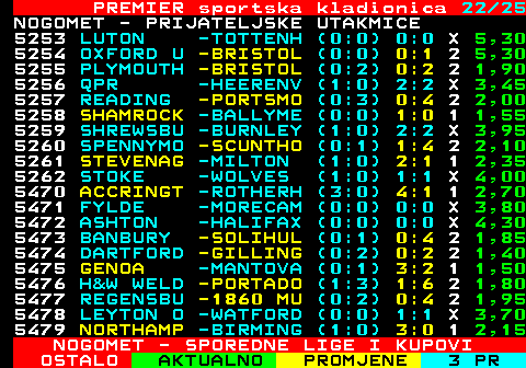 666.22 PREMIER sportska kladionica 22 25 NOGOMET - PRIJATELJSKE UTAKMICE 5253 LUTON -TOTTENH (0:0) 0:0 X 5,30 5254 OXFORD U -BRISTOL (0:0) 0:1 2 5,30 5255 PLYMOUTH -BRISTOL (0:2) 0:2 2 1,90 5256 QPR -HEERENV (1:0) 2:2 X 3,45 5257 READING -PORTSMO (0:3) 0:4 2 2,00 5258 SHAMROCK -BALLYME (0:0) 1:0 1 1,55 5259 SHREWSBU -BURNLEY (1:0) 2:2 X 3,95 5260 SPENNYMO -SCUNTHO (0:1) 1:4 2 2,10 5261 STEVENAG -MILTON (1:0) 2:1 1 2,35 5262 STOKE -WOLVES (1:0) 1:1 X 4,00 5470 ACCRINGT -ROTHERH (3:0) 4:1 1 2,70 5471 FYLDE -MORECAM (0:0) 0:0 X 3,80 5472 ASHTON -HALIFAX (0:0) 0:0 X 4,30 5473 BANBURY -SOLIHUL (0:1) 0:4 2 1,85 5474 DARTFORD -GILLING (0:2) 0:2 2 1,40 5475 GENOA -MANTOVA (0:1) 3:2 1 1,50 5476 H&W WELD -PORTADO (1:3) 1:6 2 1,80 5477 REGENSBU -1860 MU (0:2) 0:4 2 1,95 5478 LEYTON O -WATFORD (0:0) 1:1 X 3,70 5479 NORTHAMP -BIRMING (1:0) 3:0 1 2,15 NOGOMET - SPOREDNE LIGE I KUPOVI