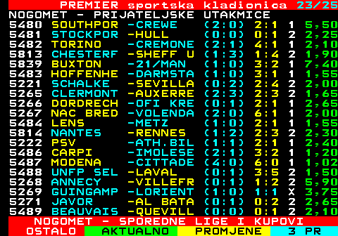 666.23 PREMIER sportska kladionica 23 25 NOGOMET - PRIJATELJSKE UTAKMICE 5480 SOUTHPOR -CREWE (2:0) 2:1 1 5,50 5481 STOCKPOR -HULL (0:0) 0:1 2 2,25 5482 TORINO -CREMONE (2:1) 4:1 1 2,10 5813 CHESTERF -SHEFF U (1:3) 1:4 2 1,90 5839 BUXTON -21 MAN (1:0) 3:2 1 7,40 5483 HOFFENHE -DARMSTA (1:0) 3:1 1 1,55 5221 SCHALKE -SEVILLA (0:2) 2:4 2 2,00 5265 CLERMONT -AUXERRE (2:3) 2:3 2 1,65 5266 DORDRECH -OFI KRE (0:1) 2:1 1 2,65 5267 NAC BRED -VOLENDA (2:0) 6:1 1 2,00 5484 LENS -METZ (1:0) 2:1 1 1,55 5814 NANTES -RENNES (1:2) 2:3 2 2,30 5222 PSV -ATH.BIL (1:1) 2:1 1 2,40 5486 CARPI -IMOLESE (2:1) 3:2 1 1,20 5487 MODENA -CITTADE (4:0) 6:0 1 1,02 5488 UNFP SEL -LAVAL (0:1) 3:5 2 1,50 5268 ANNECY -VILLEFR (0:1) 1:2 2 5,90 5269 GUINGAMP -LORIENT (1:0) 1:1 X 3,75 5271 JAVOR -AL BATA (0:1) 0:2 2 2,65 5489 BEAUVAIS -QUEVILL (0:0) 0:1 2 2,10 NOGOMET - SPOREDNE LIGE I KUPOVI
