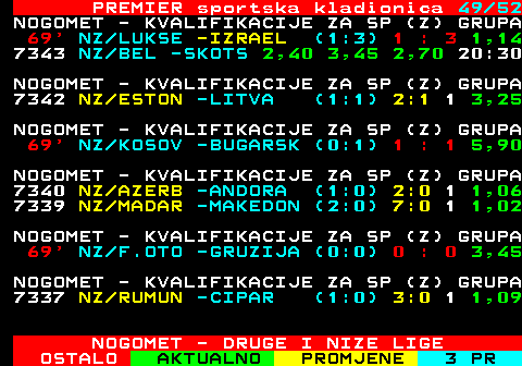 667.49 PREMIER sportska kladionica 49 52 NOGOMET - KVALIFIKACIJE ZA SP (Z) GRUPA 6270 NZ LUK -IZRAE 14,0 8,10 1,14 18:00 7343 NZ BEL -SKOTS 2,40 3,45 2,70 20:30 NOGOMET - KVALIFIKACIJE ZA SP (Z) GRUPA 90 + NZ ESTON -LITVA (1:1) 1 : 1 3,15 NOGOMET - KVALIFIKACIJE ZA SP (Z) GRUPA 6272 NZ KOS -BUGAR 1,21 5,90 12,0 18:00 NOGOMET - KVALIFIKACIJE ZA SP (Z) GRUPA 7340 NZ AZERB -ANDORA (1:0) 2:0 1 1,06 7339 NZ MADAR -MAKEDON (2:0) 7:0 1 1,02 NOGOMET - KVALIFIKACIJE ZA SP (Z) GRUPA 7338 NZ F.O -GRUZI 1,95 3,45 3,60 18:00 NOGOMET - KVALIFIKACIJE ZA SP (Z) GRUPA 7337 NZ RUMUNJSKA -CIPAR prekid NOGOMET - DRUGE I NIZE LIGE