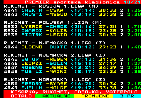 668.18 PREMIER sportska kladionica 18 21 RUKOMET - RUSIJA 1.LIGA (M) 4841 CHEK.M -CSKA (17:14) 30:33 2 1,35 4842 KAUSTI -MSSUO (13:19) 33:38 2 2,30 RUKOMET - POLJSKA 1.LIGA (M) 5532 WYBRZE -CHROB (20:14) 37:30 1 1,70 5534 GWARDI -KALIS (10:15) 23:25 2 2,20 5535 PIOTRK -LEGIO (18:14) 30:33 2 2,00 RUKOMET - NJEMACKA 1.LIGA (Z) 4844 OLDENB -BUXTE (18:12) 29:23 1 1,40 RUKOMET - NJEMACKA 2.LIGA (Z) 4845 SG 09 -REGEN (17:12) 31:36 2 1,75 4846 LEIPZI -SOLIN (15:10) 27:17 1 1,27 4847 ROSENG -WERDE (13:21) 34:39 2 2,20 4848 TUS LI -MAINZ (8:17) 23:34 2 1,85 RUKOMET - NORVESKA 1.LIGA (Z) 4850 FREDRI -BYASE (16:20) 30:34 2 2,15 4849 FJELLH -MOLDE (19:17) 33:38 2 1,06 KOSARKA, RUKOMET, ODBOJKA, VATERPOLO