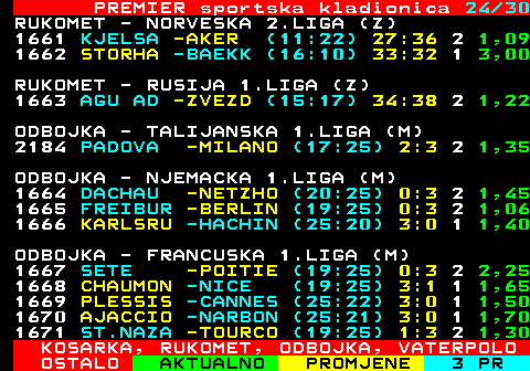668.24 PREMIER sportska kladionica 24 30 RUKOMET - NORVESKA 2.LIGA (Z) 1661 KJELSA -AKER (11:22) 27:36 2 1,09 1662 STORHA -BAEKK (16:10) 33:32 1 3,00 RUKOMET - RUSIJA 1.LIGA (Z) 1663 AGU AD -ZVEZD (15:17) 34:38 2 1,22 ODBOJKA - TALIJANSKA 1.LIGA (M) 2184 PADOVA -MILANO (17:25) 2:3 2 1,35 ODBOJKA - NJEMACKA 1.LIGA (M) 1664 DACHAU -NETZHO (20:25) 0:3 2 1,45 1665 FREIBUR -BERLIN (19:25) 0:3 2 1,06 1666 KARLSRU -HACHIN (25:20) 3:0 1 1,40 ODBOJKA - FRANCUSKA 1.LIGA (M) 1667 SETE -POITIE (19:25) 0:3 2 2,25 1668 CHAUMON -NICE (19:25) 3:1 1 1,65 1669 PLESSIS -CANNES (25:22) 3:0 1 1,50 1670 AJACCIO -NARBON (25:21) 3:0 1 1,70 1671 ST.NAZA -TOURCO (19:25) 1:3 2 1,30 KOSARKA, RUKOMET, ODBOJKA, VATERPOLO