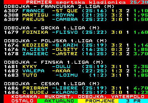 668.25 PREMIER sportska kladionica 25 30 ODBOJKA - FRANCUSKA 2.LIGA (M) 6307 FRANCE -ST QUE (25:16) 1:3 2 1,10 6308 MARTIGU -ROYAN (21:25) 3:2 1 1,95 6309 FREJUS -CAMBRA (25:22) 3:0 1 1,50 ODBOJKA - GRCKA 1.LIGA (M) 1679 FOINIKA -FLISVO (25:22) 3:0 1 1,60 ODBOJKA - POLJSKA 1.LIGA (M) 1674 KEDZIER -B.KAZH (25:19) 3:2 1 1,14 1676 N.CZEST -OLSZTY (16:25) 0:3 2 1,85 1678 ZAWIERC -JASTRZ (16:25) 2:3 2 3,70 ODBOJKA - FINSKA 1.LIGA (M) 1681 KYKY -OULU (25:19) 3:1 1 2,35 1682 VALEPA -AKAA (22:25) 1:3 2 1,30 1683 TUTO -LOIMU (1:2) 3:1 1 1,85 ODBOJKA - CESKA 1.LIGA (M) 1686 PRIBRAM -LIBERE (25:19) 3:1 1 4,70 1684 C.BUDEJ -KLADNO (25:17) 3:0 1 1,23 KOSARKA, RUKOMET, ODBOJKA, VATERPOLO