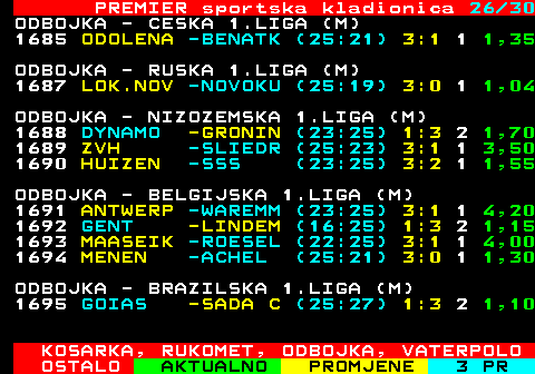 668.26 PREMIER sportska kladionica 26 30 ODBOJKA - CESKA 1.LIGA (M) 1685 ODOLENA -BENATK (25:21) 3:1 1 1,35 ODBOJKA - RUSKA 1.LIGA (M) 1687 LOK.NOV -NOVOKU (25:19) 3:0 1 1,04 ODBOJKA - NIZOZEMSKA 1.LIGA (M) 1688 DYNAMO -GRONIN (23:25) 1:3 2 1,70 1689 ZVH -SLIEDR (25:23) 3:1 1 3,50 1690 HUIZEN -SSS (23:25) 3:2 1 1,55 ODBOJKA - BELGIJSKA 1.LIGA (M) 1691 ANTWERP -WAREMM (23:25) 3:1 1 4,20 1692 GENT -LINDEM (16:25) 1:3 2 1,15 1693 MAASEIK -ROESEL (22:25) 3:1 1 4,00 1694 MENEN -ACHEL (25:21) 3:0 1 1,30 ODBOJKA - BRAZILSKA 1.LIGA (M) 1695 GOIAS -SADA C (25:27) 1:3 2 1,10 KOSARKA, RUKOMET, ODBOJKA, VATERPOLO