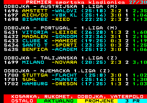 668.27 PREMIER sportska kladionica 27 30 ODBOJKA - AUSTRIJSKA 1.LIGA (M) 1696 AMSTETT -WALDVI (25:18) 3:2 1 2,35 1697 AICH DO -VBK KL (25:14) 3:0 1 1,04 1698 BISAMBE -RIED (22:25) 2:3 2 1,13 ODBOJKA - PORTUGAL - 1.LIGA (M) 5431 VITORIA -LEIXOE (26:28) 1:3 2 1,60 5432 MADALEN -GONDOM (32:34) 3:1 1 2,15 5433 CLUBE K -MAMEDE (19:25) 0:3 2 1,19 5434 SANTO T -SPORTI (23:25) 0:3 2 1,25 5435 BENFICA -ACADEM (25:12) 3:0 1 1,06 ODBOJKA - TALIJANSKA 1.LIGA (Z) 1699 MILANO -NOVARA (20:25) 2:3 2 3,10 ODBOJKA - NJEMACKA 1.LIGA (Z) 1700 STUTTGA -FLACHT (25:8) 3:0 1 1,02 1701 SUHL -MUNSTE (25:14) 3:0 1 1,30 1702 HAMBURG -DRESDN (17:25) 1:3 2 1,03 KOSARKA, RUKOMET, ODBOJKA, VATERPOLO