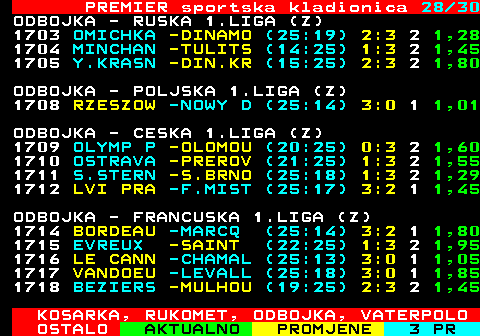 668.28 PREMIER sportska kladionica 28 30 ODBOJKA - RUSKA 1.LIGA (Z) 1703 OMICHKA -DINAMO (25:19) 2:3 2 1,28 1704 MINCHAN -TULITS (14:25) 1:3 2 1,45 1705 Y.KRASN -DIN.KR (15:25) 2:3 2 1,80 ODBOJKA - POLJSKA 1.LIGA (Z) 1708 RZESZOW -NOWY D (25:14) 3:0 1 1,01 ODBOJKA - CESKA 1.LIGA (Z) 1709 OLYMP P -OLOMOU (20:25) 0:3 2 1,60 1710 OSTRAVA -PREROV (21:25) 1:3 2 1,55 1711 S.STERN -S.BRNO (25:18) 1:3 2 1,29 1712 LVI PRA -F.MIST (25:17) 3:2 1 1,45 ODBOJKA - FRANCUSKA 1.LIGA (Z) 1714 BORDEAU -MARCQ (25:14) 3:2 1 1,80 1715 EVREUX -SAINT (22:25) 1:3 2 1,95 1716 LE CANN -CHAMAL (25:13) 3:0 1 1,05 1717 VANDOEU -LEVALL (25:18) 3:0 1 1,85 1718 BEZIERS -MULHOU (19:25) 2:3 2 1,45 KOSARKA, RUKOMET, ODBOJKA, VATERPOLO