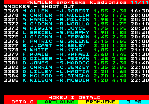 669.11 PREMIER sportska kladionica 11 11 SNOOKER - SHOOT OUT 3369 M.ALLEN -J.ROBERT 1,55 2,30 16:30 3370 A.CARTER -M.WILLIA 1,95 1,75 20:00 3371 A.HAMILT -R.MILKIN 1,95 1,75 20:20 3372 M.O DONN -B.WOOLLA 1,95 1,75 20:10 3373 A.HIGGIN -M.JOYCE 1,75 1,95 20:30 3374 L.BRECEL -S.MURPHY 1,90 1,80 20:40 3375 J.O CONN -L.FERNAN 1,45 2,50 20:50 3376 F.PATRIC -G.GREENE 2,15 1,65 21:00 3377 B.J.CAST -M.SELBY 3,20 1,30 21:20 3378 M.WHITE -M.KING 1,85 1,85 21:10 3379 F.AJAIB -H.VAFAEI 2,60 1,45 21:30 3380 D.GILBER -L.PEIFAN 1,45 2,55 21:50 3381 D.JONES -S.MADDOC 1,55 2,30 21:40 3382 S.CARRIN -C.BENZEY 1,35 2,85 22:00 3383 D.LILLEY -L.HAOTIA 2,20 1,60 22:10 3384 R.MCLEOD -S.BINGHA 2,70 1,40 22:20 3385 K.WILSON -R.MCGUIA 1,20 4,10 22:30 HOKEJ I OSTALO
