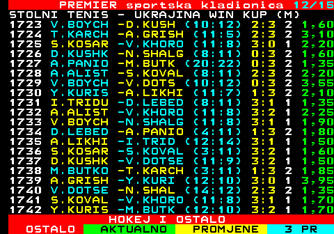 669.12 PREMIER sportska kladionica 12 15 STOLNI TENIS - UKRAJINA WIN KUP (M) 1723 V.BOYCH -D.KUSH (10:12) 2:3 2 1,60 1724 T.KARCH -A.GRISH (11:5) 2:3 2 3,10 1725 S.KOSAR -V.KHORO (11:8) 3:0 1 2,20 1726 D.KUSHK -N.SHALG (8:11) 0:3 2 1,60 1727 A.PANIO -M.BUTK (20:22) 0:3 2 1,35 1728 A.ALIST -S.KOVAL (8:11) 2:3 2 2,20 1729 V.BOYCH -V.DOTS (10:12) 0:3 2 3,55 1730 Y.KURIS -A.LIKHI (11:7) 1:3 2 2,10 1731 I.TRIDU -D.LEBED (8:11) 3:1 1 1,35 1732 A.ALIST -V.KHORO (11:8) 3:2 1 2,25 1733 V.BOYCH -N.SHALG (11:8) 3:1 1 1,90 1734 D.LEBED -A.PANIO (4:11) 1:3 2 1,80 1735 A.LIKHI -I.TRID (12:14) 3:1 1 1,50 1736 S.KOSAR -S.KOVAL (3:11) 3:2 1 1,60 1737 D.KUSHK -V.DOTSE (11:9) 3:2 1 1,50 1738 M.BUTKO -T.KARCH (3:11) 1:3 2 1,85 1739 A.GRISH -Y.KURI (12:10) 3:0 1 3,95 1740 V.DOTSE -N.SHAL (14:12) 2:3 2 1,35 1741 S.KOVAL -V.KHORO (11:8) 3:1 1 1,70 1742 Y.KURIS -M.BUTK (12:10) 3:2 1 1,70 HOKEJ I OSTALO