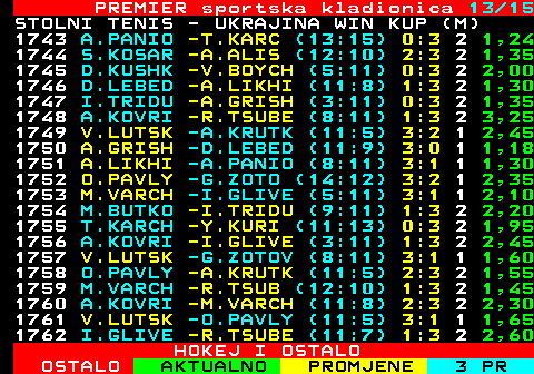 669.13 PREMIER sportska kladionica 13 15 STOLNI TENIS - UKRAJINA WIN KUP (M) 1743 A.PANIO -T.KARC (13:15) 0:3 2 1,24 1744 S.KOSAR -A.ALIS (12:10) 2:3 2 1,35 1745 D.KUSHK -V.BOYCH (5:11) 0:3 2 2,00 1746 D.LEBED -A.LIKHI (11:8) 1:3 2 1,30 1747 I.TRIDU -A.GRISH (3:11) 0:3 2 1,35 1748 A.KOVRI -R.TSUBE (8:11) 1:3 2 3,25 1749 V.LUTSK -A.KRUTK (11:5) 3:2 1 2,45 1750 A.GRISH -D.LEBED (11:9) 3:0 1 1,18 1751 A.LIKHI -A.PANIO (8:11) 3:1 1 1,30 1752 O.PAVLY -G.ZOTO (14:12) 3:2 1 2,35 1753 M.VARCH -I.GLIVE (5:11) 3:1 1 2,10 1754 M.BUTKO -I.TRIDU (9:11) 1:3 2 2,20 1755 T.KARCH -Y.KURI (11:13) 0:3 2 1,95 1756 A.KOVRI -I.GLIVE (3:11) 1:3 2 2,45 1757 V.LUTSK -G.ZOTOV (8:11) 3:1 1 1,60 1758 O.PAVLY -A.KRUTK (11:5) 2:3 2 1,55 1759 M.VARCH -R.TSUB (12:10) 1:3 2 1,45 1760 A.KOVRI -M.VARCH (11:8) 2:3 2 2,30 1761 V.LUTSK -O.PAVLY (11:5) 3:1 1 1,65 1762 I.GLIVE -R.TSUBE (11:7) 1:3 2 2,60 HOKEJ I OSTALO