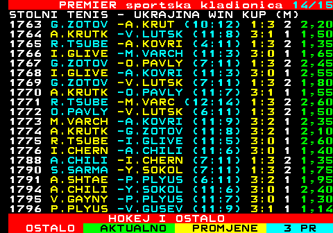 669.14 PREMIER sportska kladionica 14 15 STOLNI TENIS - UKRAJINA WIN KUP (M) 1763 G.ZOTOV -A.KRUT (10:12) 1:3 2 2,20 1764 A.KRUTK -V.LUTSK (11:8) 3:1 1 1,50 1765 R.TSUBE -A.KOVRI (4:11) 1:3 2 1,35 1766 I.GLIVE -M.VARCH (11:3) 3:0 1 1,65 1767 G.ZOTOV -O.PAVLY (7:11) 1:3 2 2,45 1768 I.GLIVE -A.KOVRI (11:3) 3:0 1 2,55 1769 G.ZOTOV -V.LUTSK (7:11) 1:3 2 1,80 1770 A.KRUTK -O.PAVLY (11:7) 3:1 1 1,55 1771 R.TSUBE -M.VARC (12:14) 1:3 2 2,60 1772 O.PAVLY -V.LUTSK (6:11) 1:3 2 1,50 1773 M.VARCH -A.KOVRI (11:9) 3:2 1 2,35 1774 A.KRUTK -G.ZOTOV (11:8) 3:2 1 2,10 1775 R.TSUBE -I.GLIVE (11:5) 3:0 1 2,60 1776 I.CHERN -A.CHILI (11:6) 3:0 1 1,40 1788 A.CHILI -I.CHERN (7:11) 1:3 2 1,35 1790 S.SARMA -Y.SOKOL (7:11) 1:3 2 1,75 1791 A.SHTAE -P.PLYUS (6:11) 3:2 1 1,95 1794 A.CHILI -Y.SOKOL (11:6) 3:0 1 2,40 1795 V.GAYNY -P.PLYUS (11:7) 3:0 1 1,30 1796 P.PLYUS -V.GUSEV (11:9) 3:1 1 1,14 HOKEJ I OSTALO