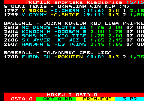 669.15 PREMIER sportska kladionica 15 15 STOLNI TENIS - UKRAJINA WIN KUP (M) 1797 Y.SOKOL -I.CHERN (11:6) 3:0 1 2,15 1799 V.GAYNY -A.SHTAE (9:11) 0:3 2 1,50 BASEBALL - JUZNA KOREJA KBO LIGA PRIPRE 2603 NC DINOS -LOTTE GI 1,75 2,00 07:00 2604 KIWOOM H -DOOSAN B 2,00 1,75 07:00 2605 SAMSUNG -KIA TIGE 1,75 2,00 07:00 2606 SK WYVER -KT WIZ [ 1,65 2,15 07:00 2607 HANWHA E -LG TWINS 2,15 1,65 07:00 BASEBALL - TAJVANSKA CPBL LIGA 1700 FUBON GU -RAKUTEN (0:0) 0:3 2 1,35 HOKEJ I OSTALO