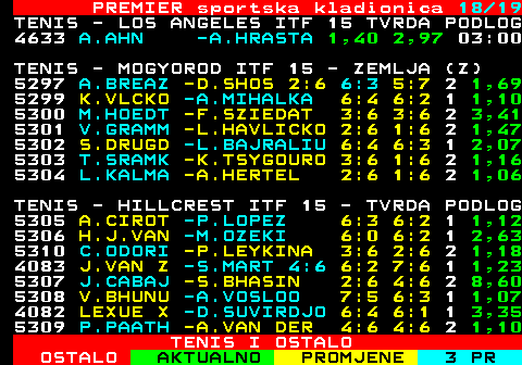670.18 PREMIER sportska kladionica 18 19 TENIS - LOS ANGELES ITF 15 TVRDA PODLOG 4633 A.AHN -A.HRASTA 1,41 2,93 03:00 TENIS - MOGYOROD ITF 15 - ZEMLJA (Z) 3set A.BR *- D.S 2:6 6:3 0:0 00:00 5299 K.VLCKO -A.MIHALKA 6:4 6:2 1 1,10 2set M.HOED *- F.SZI 3:6 1:5 15:00 3,41 5301 V.GRAMMA -L.HAVLIC 2,73 1,46 11:08 5302 S.DRUGDO -L.BAJRAL 2,02 1,80 11:08 5303 T.SRAMKO -K.TSYGOU 5,30 1,16 11:08 5304 L.KALMAN -A.HERTEL 9,30 1,06 11:08 TENIS - HILLCREST ITF 15 - TVRDA PODLOG 5305 A.CIROT -P.LOPEZ 6:3 6:2 1 1,12 5306 H.J.VAN -M.OZEKI 6:0 6:2 1 2,63 5310 C.ODORI -P.LEYKINA 3:6 2:6 2 1,18 2set J.VAN *- S.MAR 4:6 5:2 30:00 4,20 1set J.CABA *- S.BHASIN 0:2 15:15 8,60 1set V.BHUNU -* A.VOSLOO 2:2 30:40 4082 LEXUE XI -D.SUVIRD 3,29 1,34 12:30 5309 P.PAATHA -A.VAN DE 7,50 1,09 12:30 TENIS I OSTALO