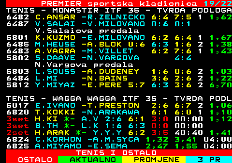 670.19 PREMIER sportska kladionica 19 22 TENIS - MONASTIR ITF 35 - TVRDA PODLOGA 6482 C.ANSAR -R.ZELNICKO 6:4 7:5 1 1,62 6487 V.SALAI -V.MILOVANO 0:6 0:1 V.Salaiova predala 5801 K.KUZMO -E.MILOVANO 6:2 6:4 1 1,67 6485 M.HEUSE -A.BLOK 0:6 6:3 1:6 2 1,38 6483 A.VAGRA -M.VILLET 6:2 7:6 1 1,43 5802 S.DAAVE -N.VARGOVA 4:4 N.Vargova predala 5803 L.SOUSS -A.DUDENEY 1:6 0:6 2 1,03 6484 L.MI -N.BAINS 3:6 2:6 2 1,22 5812 Y.MIYAZ -E.PERE 5:7 6:3 3:6 2 6,70 TENIS - WAGGA WAGGA ITF 35 - TVRDA PODL 5017 E.IVANO -T.PRESTON 2:6 6:7 2 1,06 1set T.KOKK *- N.ARAKAWA 0:0 00:30 1set H.KINO *- A.VARAKSI 0:0 30:30 1set B.THOMP -* L.KHAN 1:0 00:00 2,77 1set H.ARAK *- Y.Y.YANG 0:0 00:00 6824 C.KORHON -A.M.SYCA 1,31 3,48 03:00 6825 A.MIYAMO -E.SEMA 2,39 1,58 03:00 TENIS I OSTALO