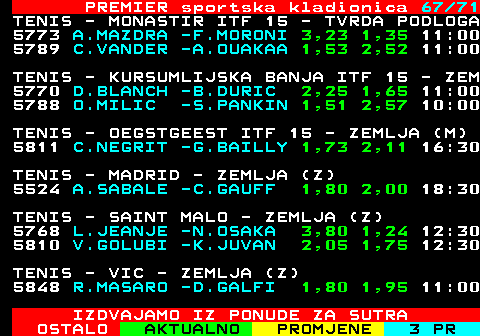 673.67 PREMIER sportska kladionica 67 71 TENIS - MONASTIR ITF 15 - TVRDA PODLOGA 5773 A.MAZDRA -F.MORONI 3,23 1,35 11:00 5789 C.VANDER -A.OUAKAA 1,53 2,52 11:00 TENIS - KURSUMLIJSKA BANJA ITF 15 - ZEM 5770 D.BLANCH -B.DURIC 2,25 1,65 11:00 5788 O.MILIC -S.PANKIN 1,51 2,57 10:00 TENIS - OEGSTGEEST ITF 15 - ZEMLJA (M) 5811 C.NEGRIT -G.BAILLY 1,73 2,11 16:30 TENIS - MADRID - ZEMLJA (Z) 5524 A.SABALE -C.GAUFF 1,80 2,00 18:30 TENIS - SAINT MALO - ZEMLJA (Z) 5768 L.JEANJE -N.OSAKA 3,80 1,24 12:30 5810 V.GOLUBI -K.JUVAN 2,05 1,75 12:30 TENIS - VIC - ZEMLJA (Z) 5848 R.MASARO -D.GALFI 1,80 1,95 11:00 IZDVAJAMO IZ PONUDE ZA SUTRA