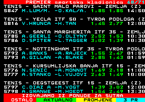 673.68 PREMIER sportska kladionica 68 71 TENIS - SAINT MALO PAROVI - ZEMLJA (Z) 5847 M.LUM M. -O.KAL A. 1,85 1,85 14:50 TENIS - YECLA ITF 50 - TVRDA PODLOGA (Z 5816 V.HRUNCA -H.TAN 1,45 2,77 12:00 TENIS - SANTA MARGHERITA ITF 35 - ZEMLJ 5785 A.GEERLI -O.OLIYNY 2,52 1,53 10:30 5786 D.SPITER -L.TAGGER 3,02 1,39 10:30 TENIS - NOTTINGHAM ITF 35 - TVRDA PODLO 5792 A.BANKS -A.RAJECK 1,55 2,47 01:59 5793 A.GILLAN -A.BLAKE 2,85 1,43 01:59 TENIS - KURSUMLIJSKA BANJA ITF 15 - ZEM 5776 N.SENIC -A.MONNOT 1,69 2,18 11:00 5777 A.STANKO -L.VUJOVI 2,63 1,49 10:00 TENIS - OEGSTGEEST ITF 15 - ZEMLJA (Z) 5797 C.DIAZ A -M.VOGT 1,39 3,02 12:00 5798 A.GRANWE -M.HOEDT 1,54 2,49 13:30 IZDVAJAMO IZ PONUDE ZA SUTRA