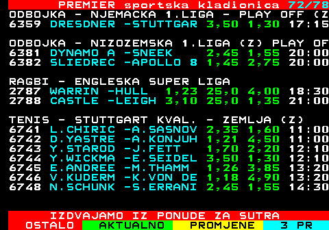 673.72 PREMIER sportska kladionica 72 78 ODBOJKA - NJEMACKA 1.LIGA - PLAY OFF (Z 6359 DRESDNER -STUTTGAR 3,50 1,30 17:15 ODBOJKA - NIZOZEMSKA 1.LIGA (Z) PLAY OF 6381 DYNAMO A -SNEEK 2,45 1,55 20:00 6382 SLIEDREC -APOLLO 8 1,45 2,75 20:00 RAGBI - ENGLESKA SUPER LIGA 2787 WARRIN -HULL 1,23 25,0 4,00 18:30 2788 CASTLE -LEIGH 3,10 25,0 1,35 21:00 TENIS - STUTTGART KVAL. - ZEMLJA (Z) 6741 L.CHIRIC -A.SASNOV 2,35 1,60 11:00 6742 D.YASTRE -A.KONJUH 1,21 4,50 11:00 6743 Y.STAROD -J.FETT 1,70 2,20 12:10 6744 Y.WICKMA -E.SEIDEL 3,50 1,30 12:10 6745 E.ANDREE -M.THAMM 1,26 3,85 13:20 6746 V.KUDERM -K.VON DE 1,18 4,90 13:20 6748 N.SCHUNK -S.ERRANI 2,45 1,55 14:30 IZDVAJAMO IZ PONUDE ZA SUTRA
