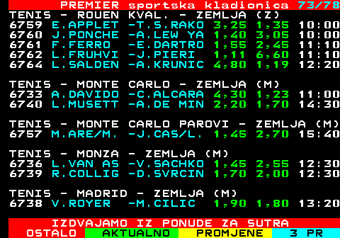 673.73 PREMIER sportska kladionica 73 78 TENIS - ROUEN KVAL. - ZEMLJA (Z) 6759 E.APPLET -T.S.RAKO 3,25 1,35 10:00 6760 J.PONCHE -A.LEW YA 1,40 3,05 10:00 6761 F.FERRO -E.DARTRO 1,55 2,45 11:10 6762 L.FRUHVI -J.PIERI 1,11 6,60 11:10 6764 L.SALDEN -A.KRUNIC 4,80 1,19 12:20 TENIS - MONTE CARLO - ZEMLJA (M) 6733 A.DAVIDO -C.ALCARA 4,30 1,23 11:00 6740 L.MUSETT -A.DE MIN 2,20 1,70 14:30 TENIS - MONTE CARLO PAROVI - ZEMLJA (M) 6757 M.ARE M. -J.CAS L. 1,45 2,70 15:40 TENIS - MONZA - ZEMLJA (M) 6736 L.VAN AS -V.SACHKO 1,45 2,55 12:30 6739 R.COLLIG -D.SVRCIN 1,70 2,00 12:30 TENIS - MADRID - ZEMLJA (M) 6738 V.ROYER -M.CILIC 1,90 1,80 13:20 IZDVAJAMO IZ PONUDE ZA SUTRA